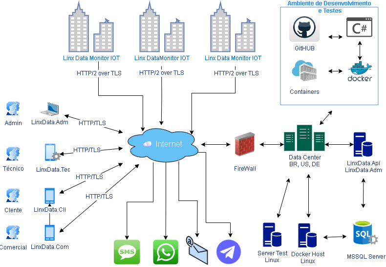 Diagrama de Arquitetura